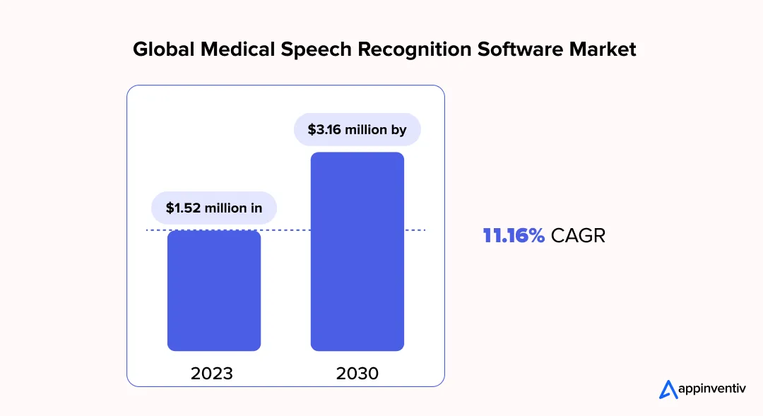 Global Medical Speech Recognition Software Market 