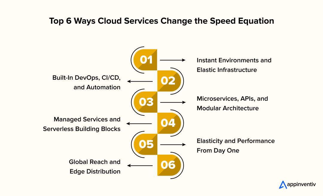Top 6 Ways Cloud Services Change the Speed Equation