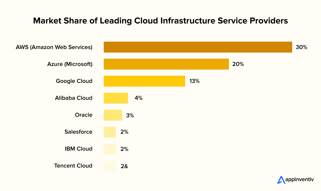 Market Share of Leading Cloud Infrastructure Service Providers.
