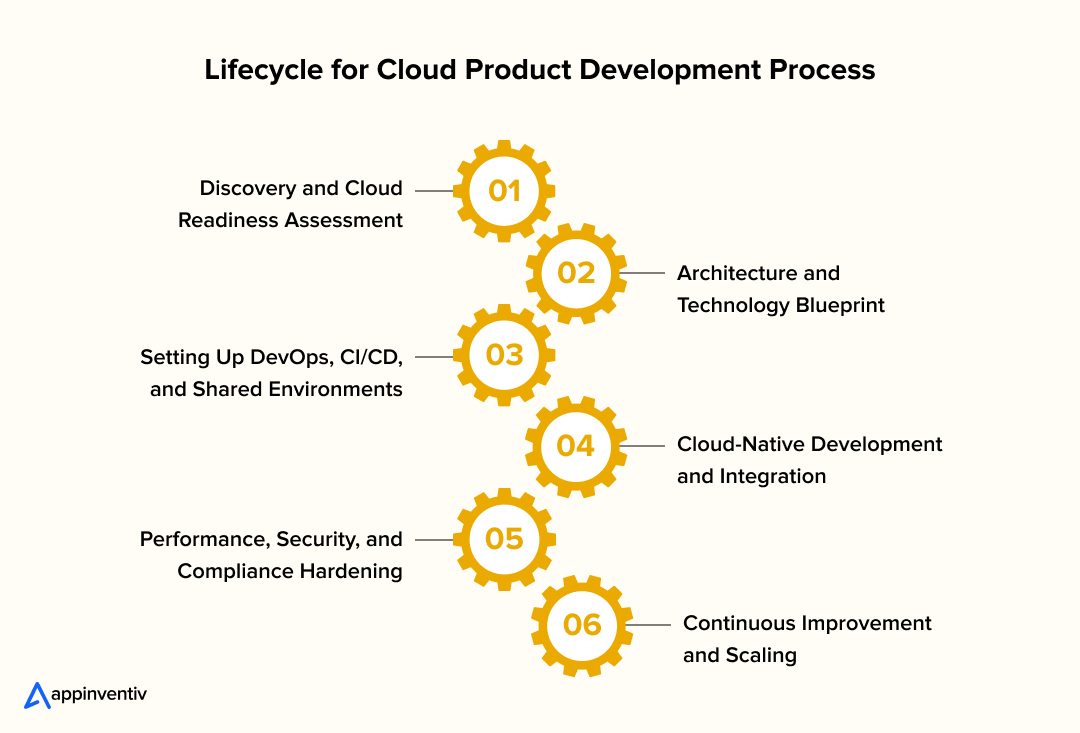 Lifecycle for Cloud Product Development Process