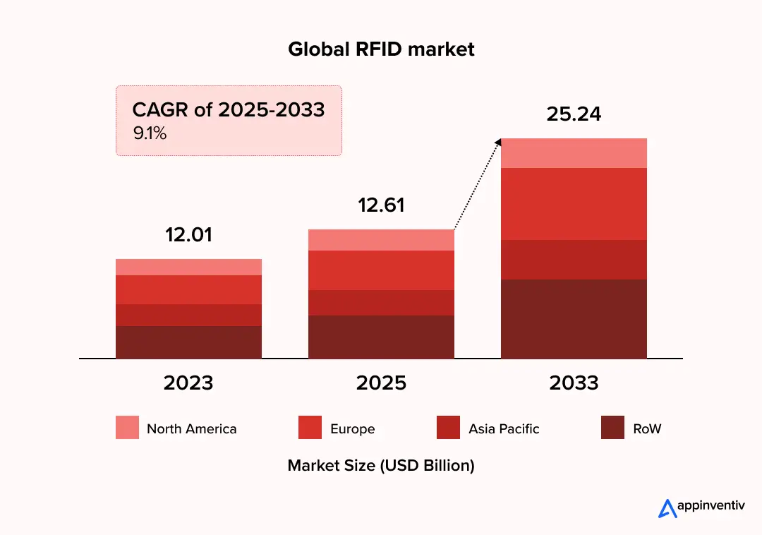 Global RFID market Global RFID market