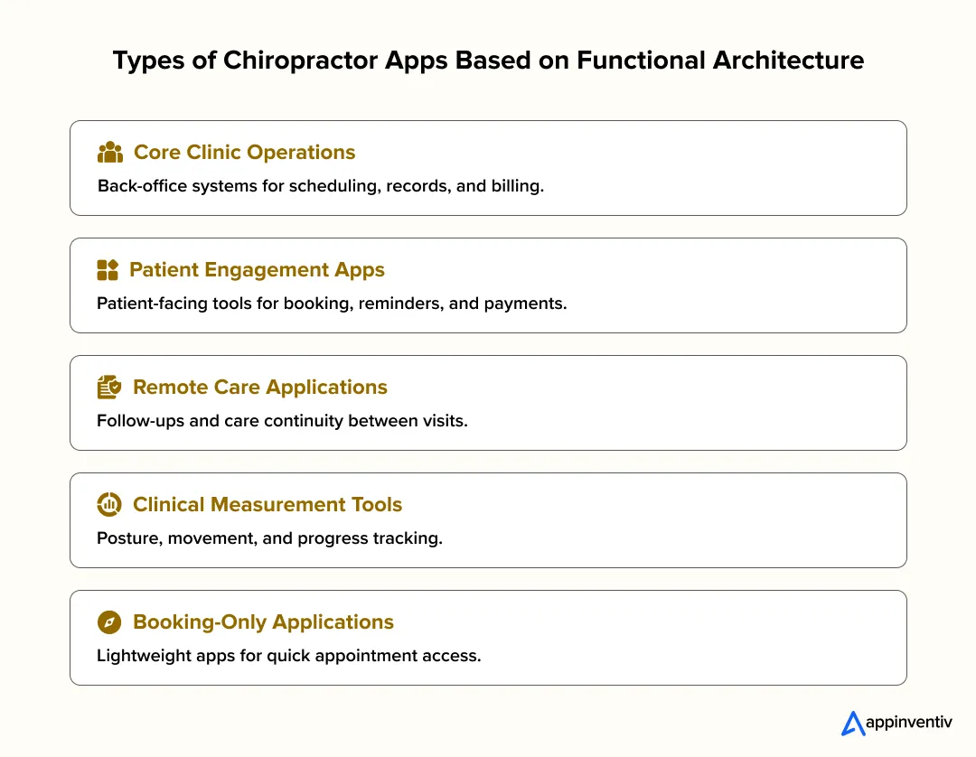  Types of Chiropractor Apps Based on Functional Architecture
