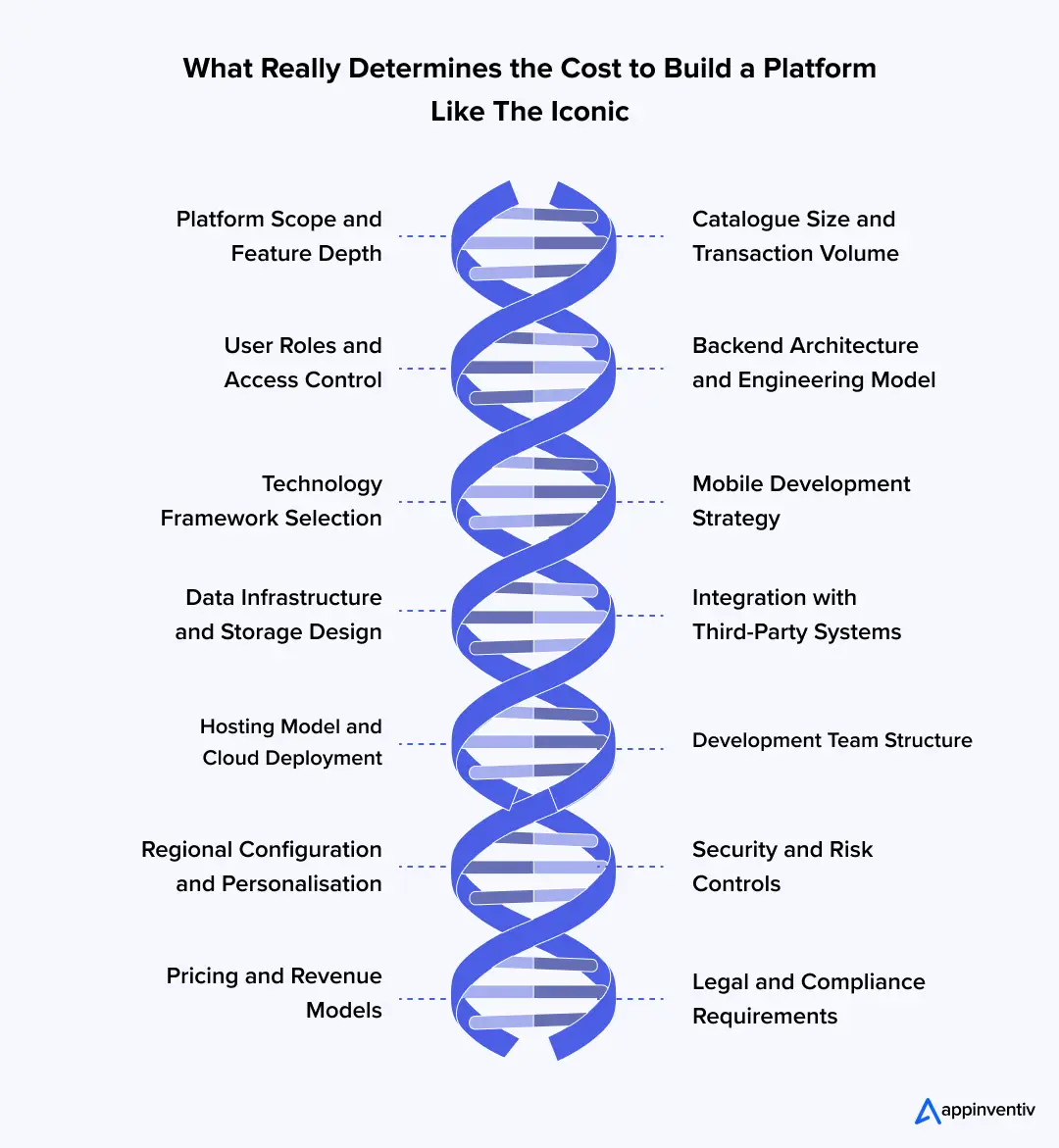 What Really Determines the Cost to Build a Platform Like The Iconic
