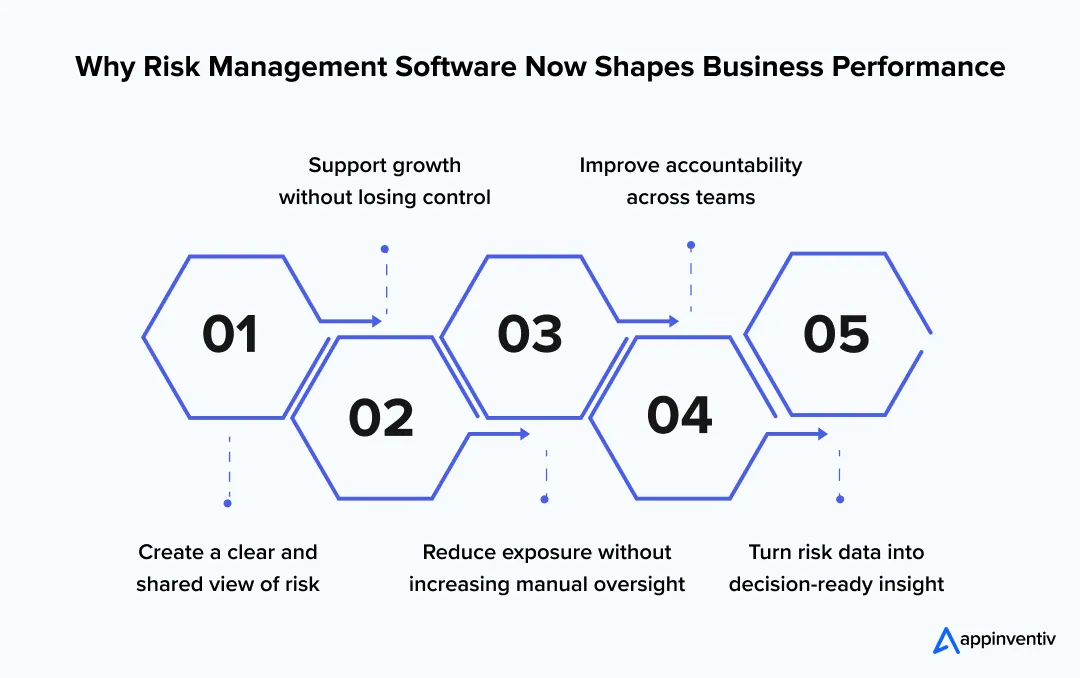 Create a clear and shared view of risk