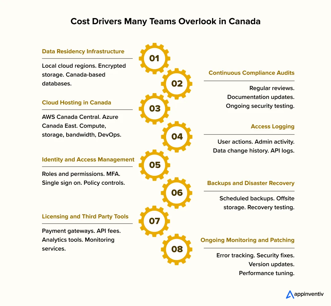 Cost Drivers Many Teams Overlook in Canada