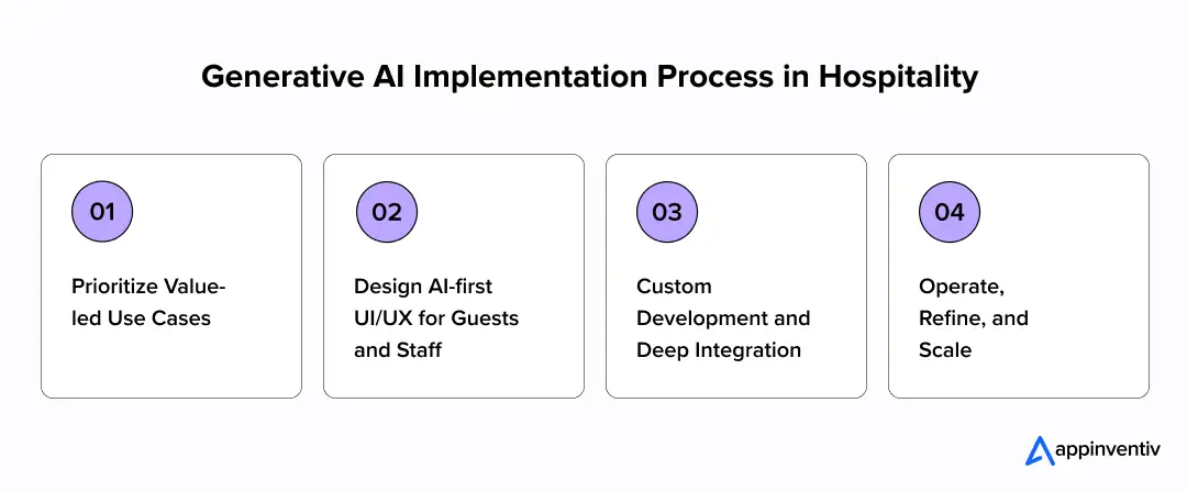 Generative AI Implementation Process in Hospitality