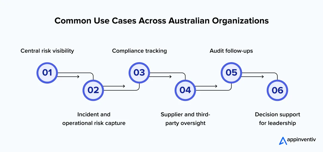 Common Use Cases Across Australian Organizations