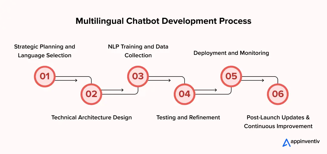 Multilingual Chatbot Development Process 