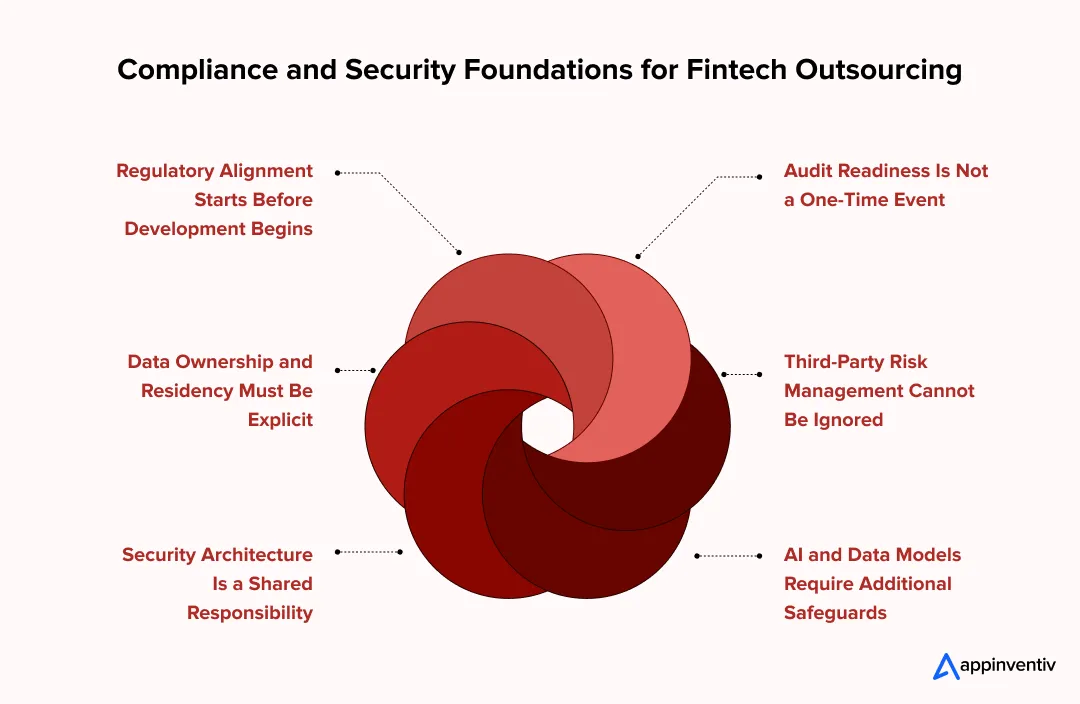  Compliance and Security Foundations for Fintech Outsourcing