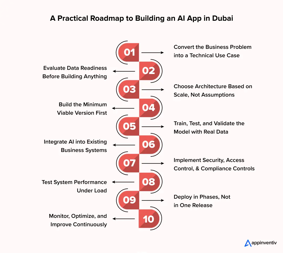 A Practical Roadmap to Building an AI App in Dubai