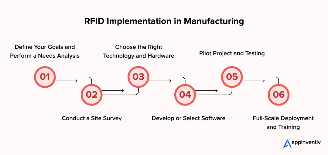 RFID Implementation in Manufacturing RFID Implementation in Manufacturing