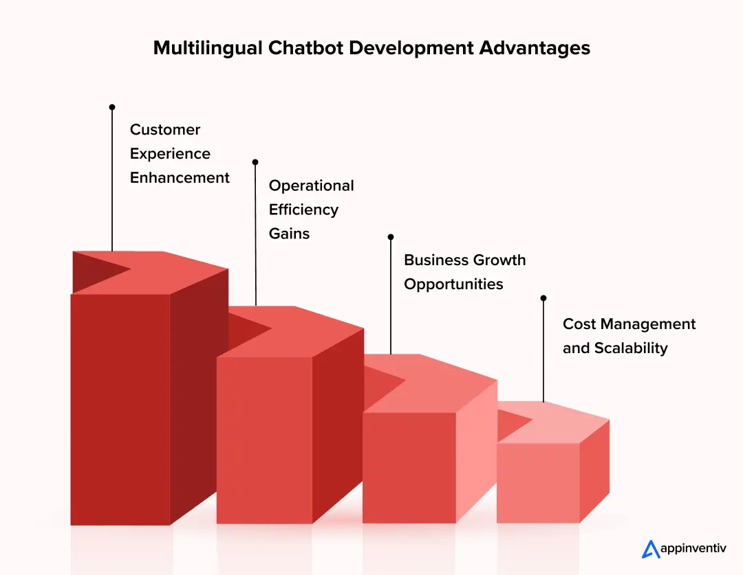 Multilingual Chatbot Development Advantages 