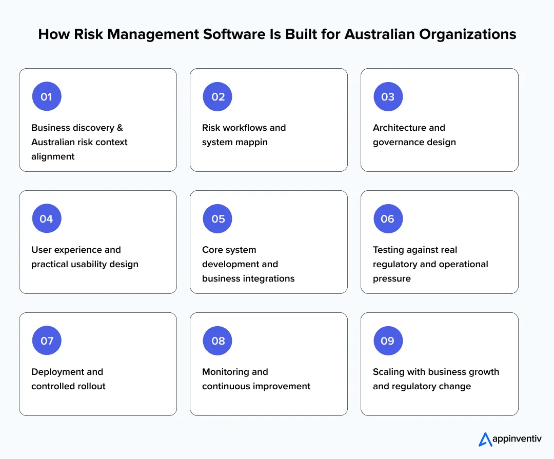 How Risk Management Software Is Built for Australian Organisations
