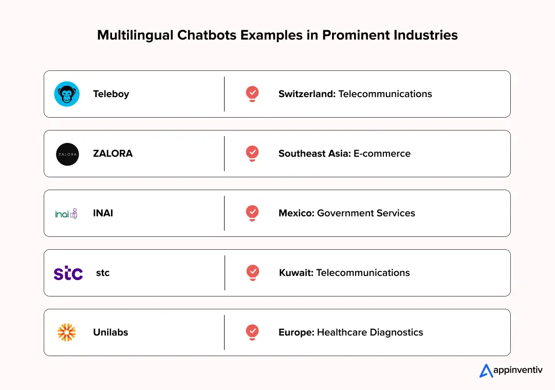 Multilingual Chatbots Examples 