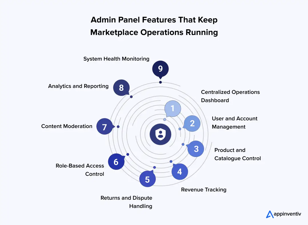 Admin Panel Features That Keep Marketplace Operations Running 