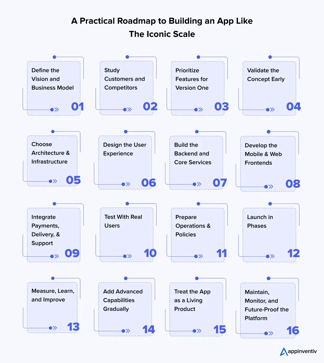  A Practical Roadmap to Building an App Like The Iconic Scale