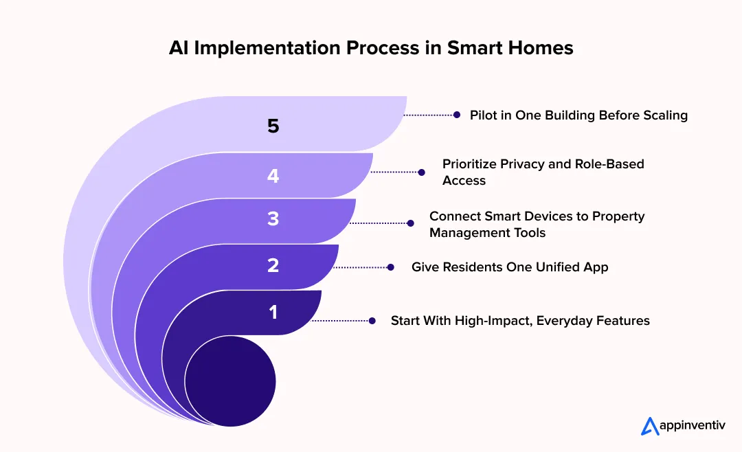 AI Implementation Process in Smart Homes AI Implementation Process in Smart Homes