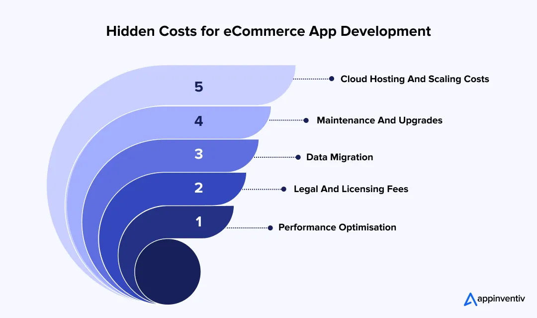 Hidden Costs for eCommerce App Development