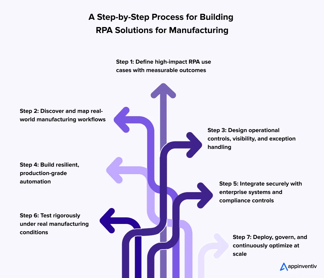 A Step-by-Step Process for Building RPA Solutions in Manufacturing