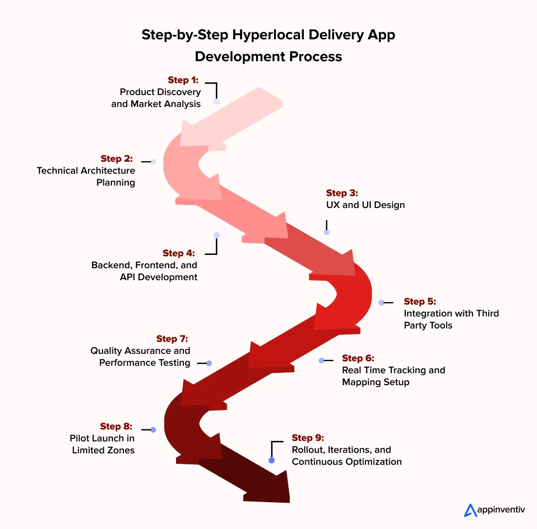 nine steps in the hyperlocal delivery app development process. nine steps in the hyperlocal delivery app development process.