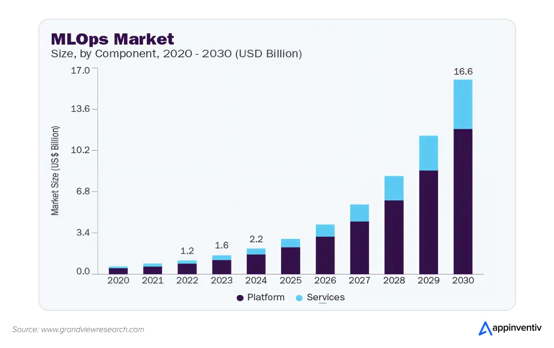 Global MLOps Market Size (2024 - 2030)