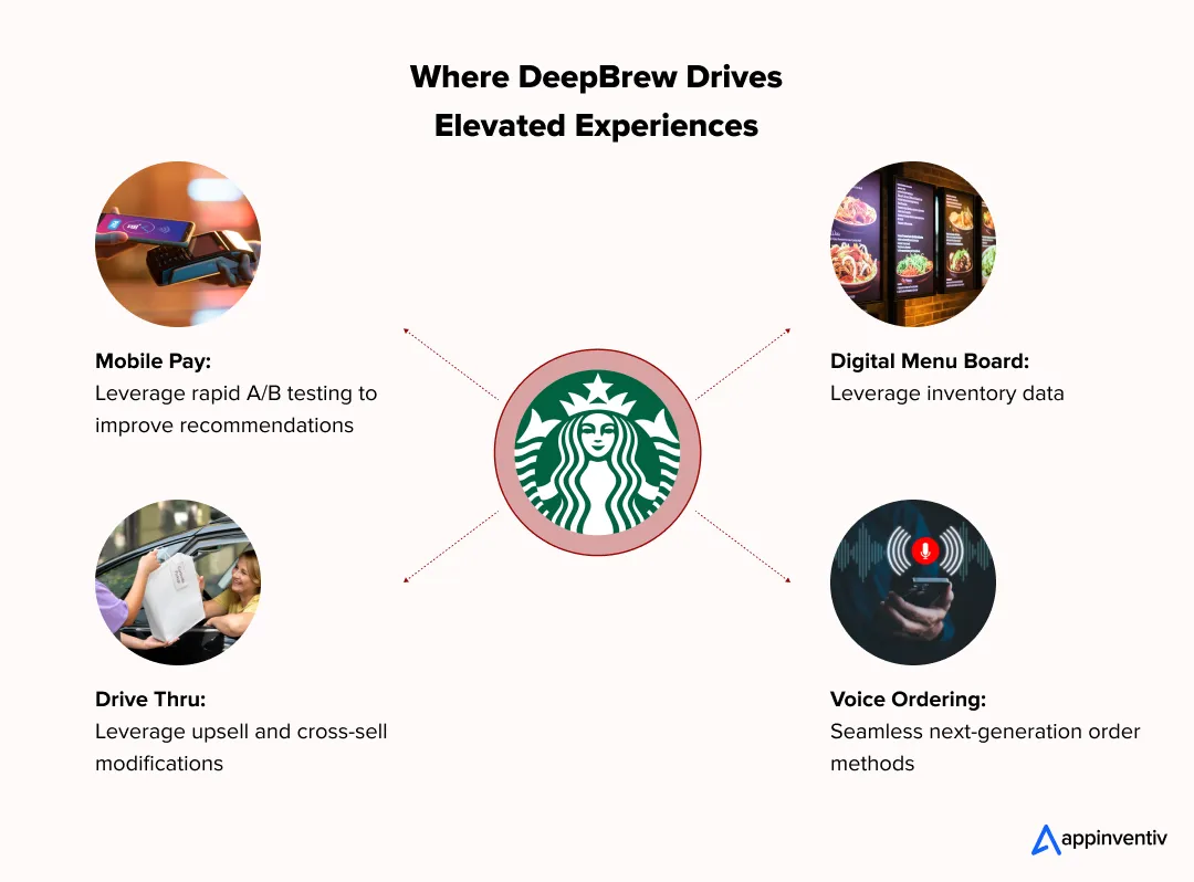 Starbucks' Deep Brew Platform: