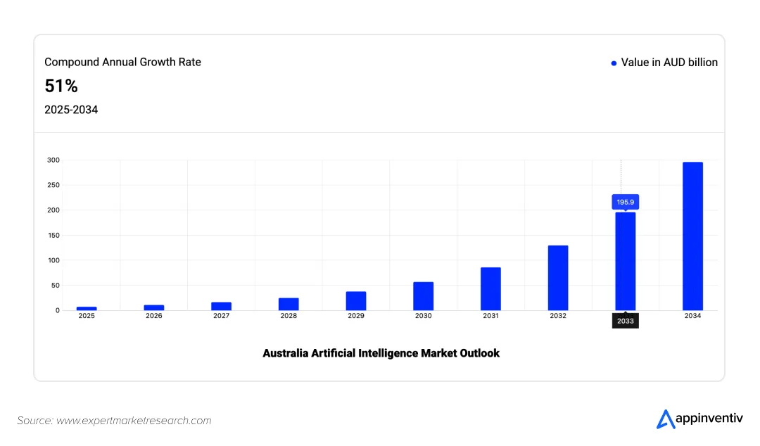 AI adoption in Australia