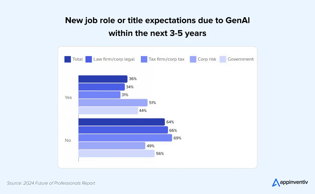 New Job Role Expectations due to Gen AI within next 3-5 Years