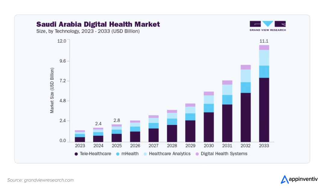 Saudi Arabia digital health market Saudi Arabia digital health market