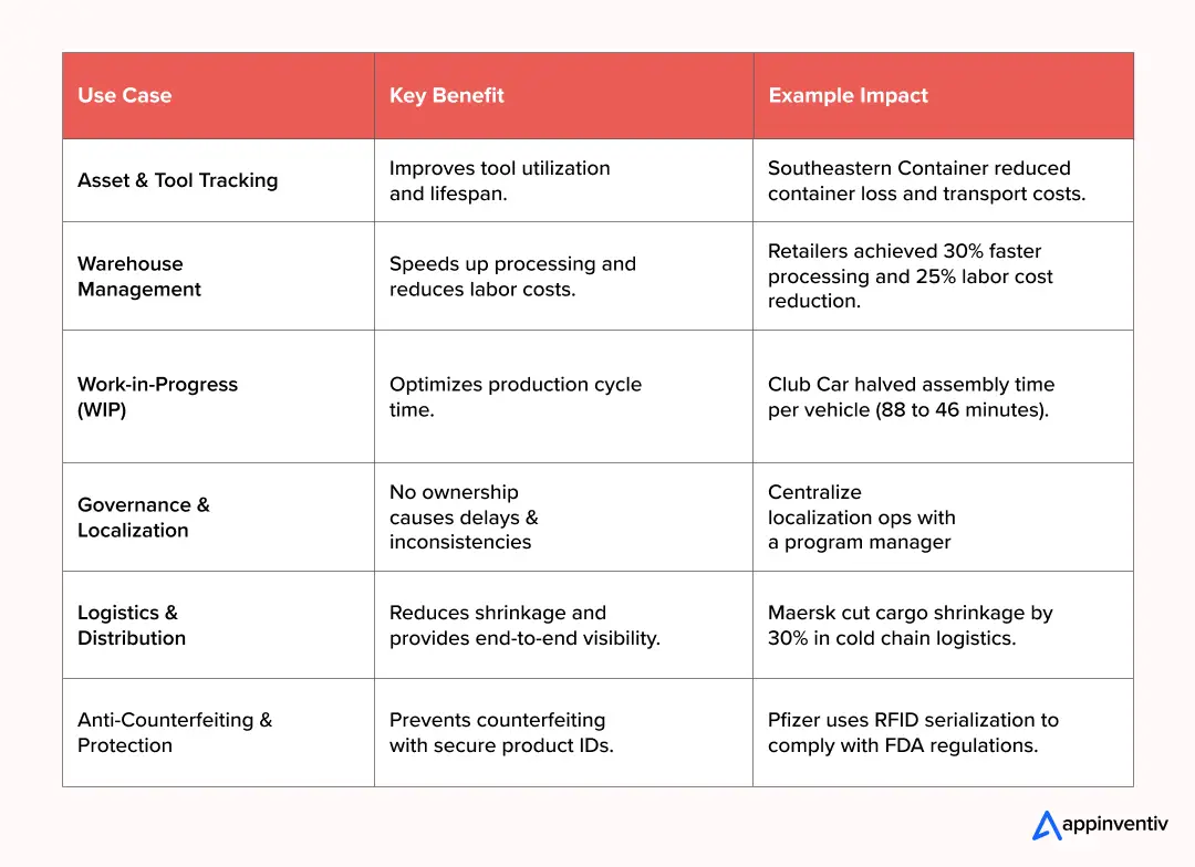 RFID Use Cases in Supply Chain and Logistics RFID Use Cases in Supply Chain and Logistics
