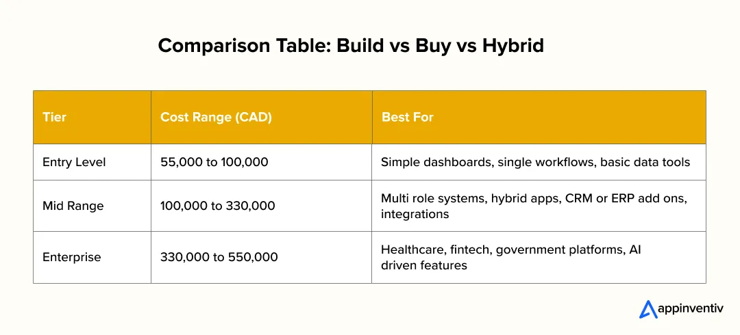 Cost Tiers for Custom Software Development in Canada