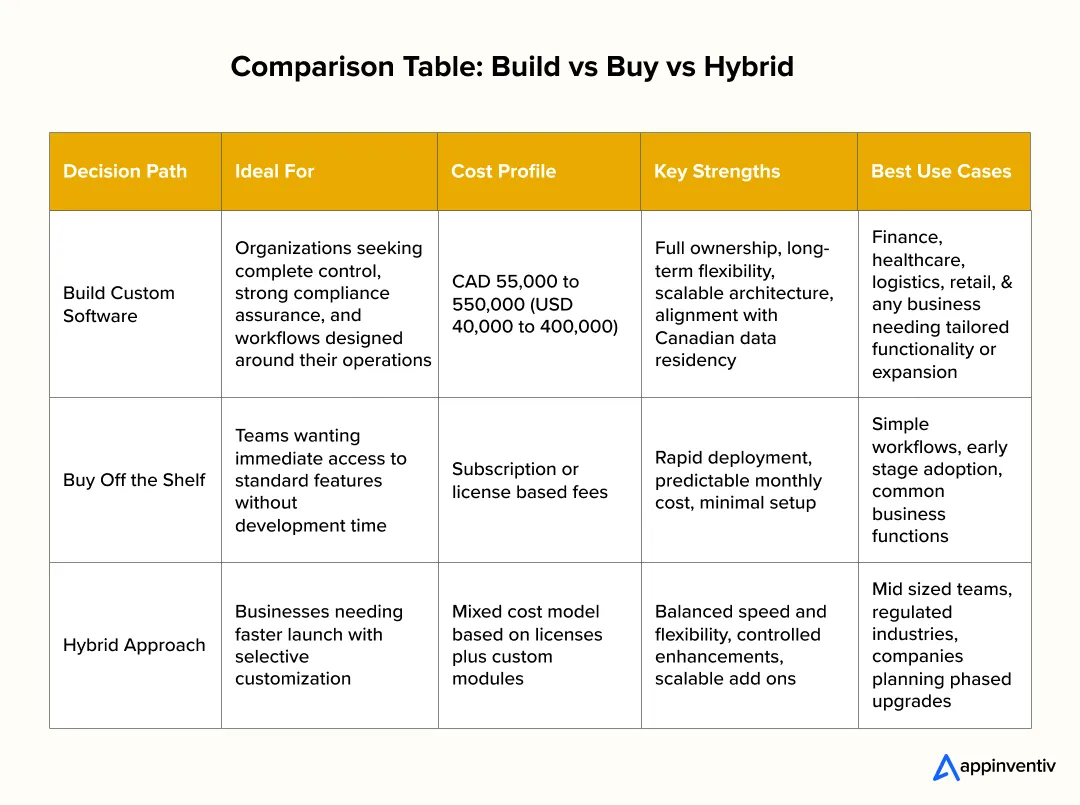 Comparison Table: Build vs Buy vs Hybrid