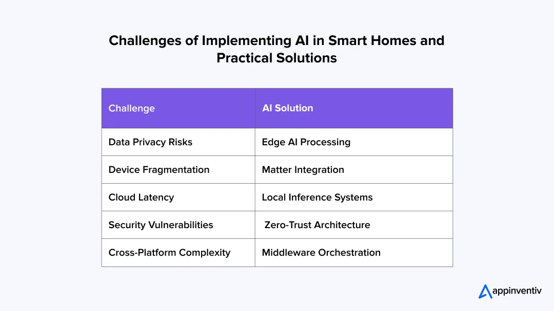 Smart Home AI Challenges