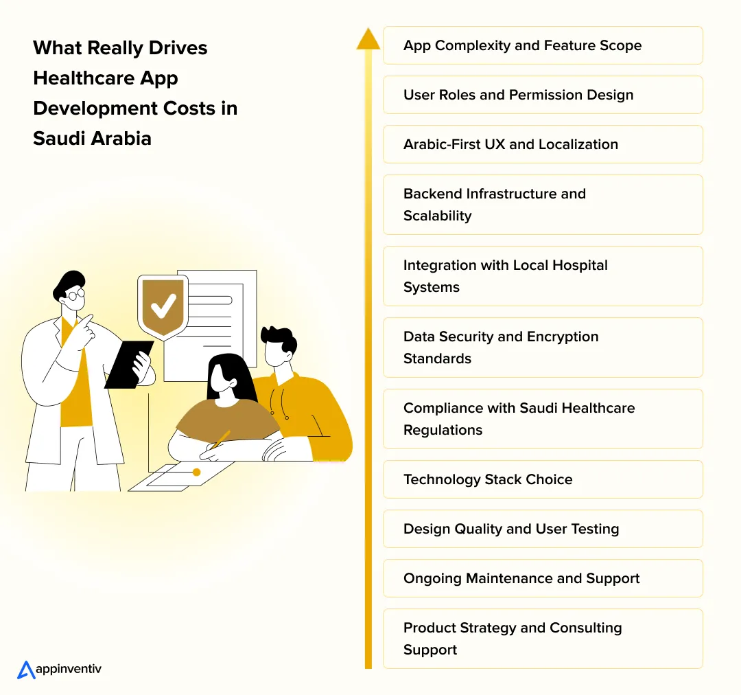 What Really Drives Healthcare App Development Costs in Saudi Arabia What Really Drives Healthcare App Development Costs in Saudi Arabia