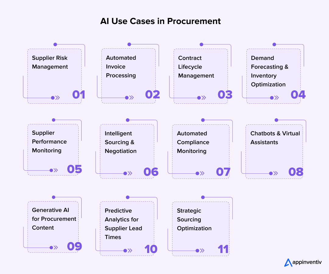 AI Use Cases in Procurement