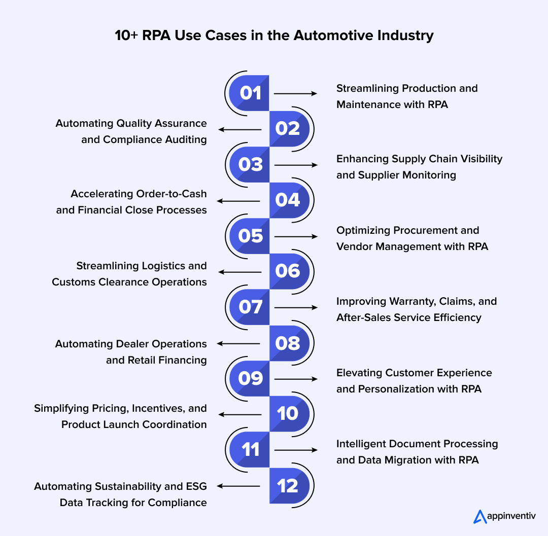 10+ RPA Use Cases in the Automotive Industry