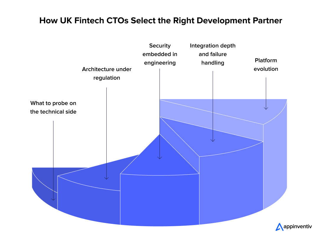How to Evaluate a Fintech Partner Beyond the Stack How to Evaluate a Fintech Partner Beyond the Stack