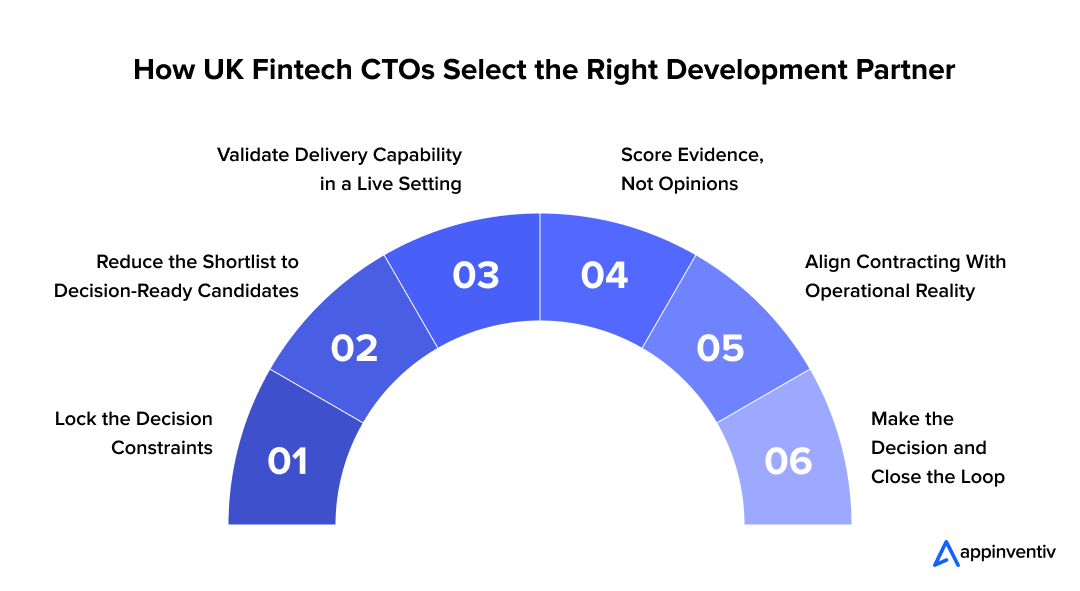 A Practical, CTO-Led Framework for Selecting the Right Fintech Partner A Practical, CTO-Led Framework for Selecting the Right Fintech Partner