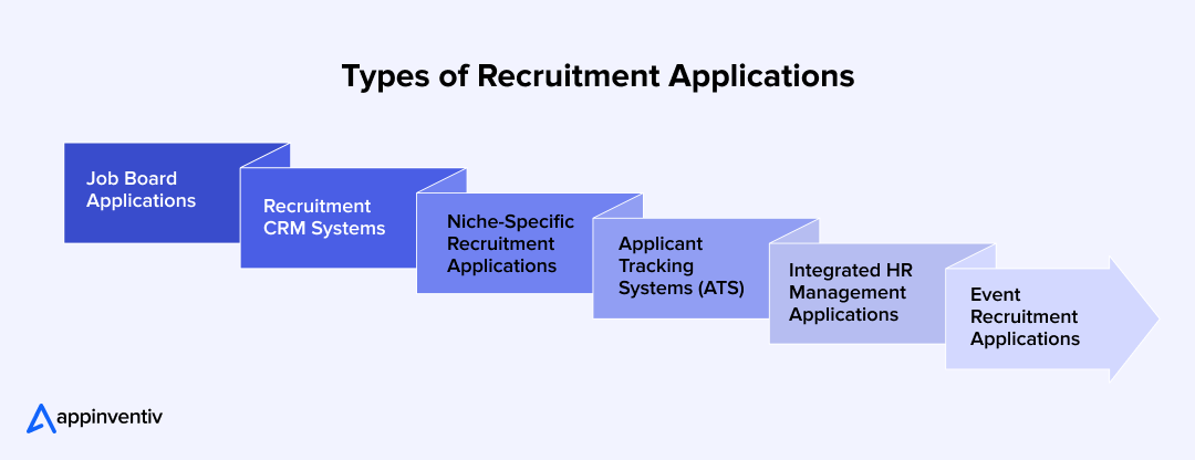 Types of Recruitment Applications Types of Recruitment Applications