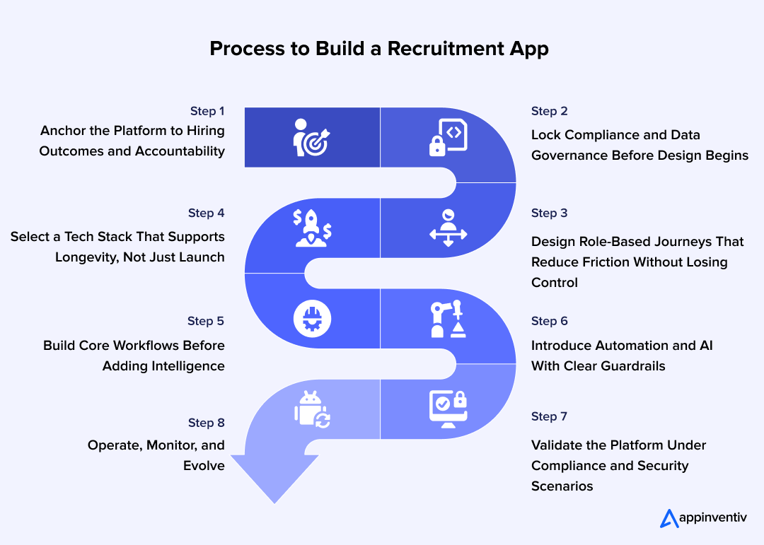 Process to Build a Recruitment App Process to Build a Recruitment App