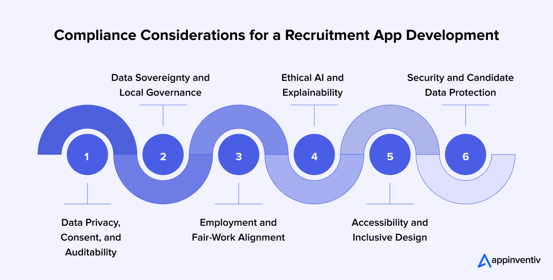 Compliance Considerations for a Recruitment App Development Compliance Considerations for a Recruitment App Development