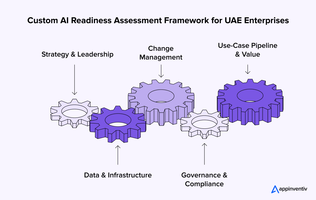  Custom AI Readiness Assessment Framework for UAE Enterprises