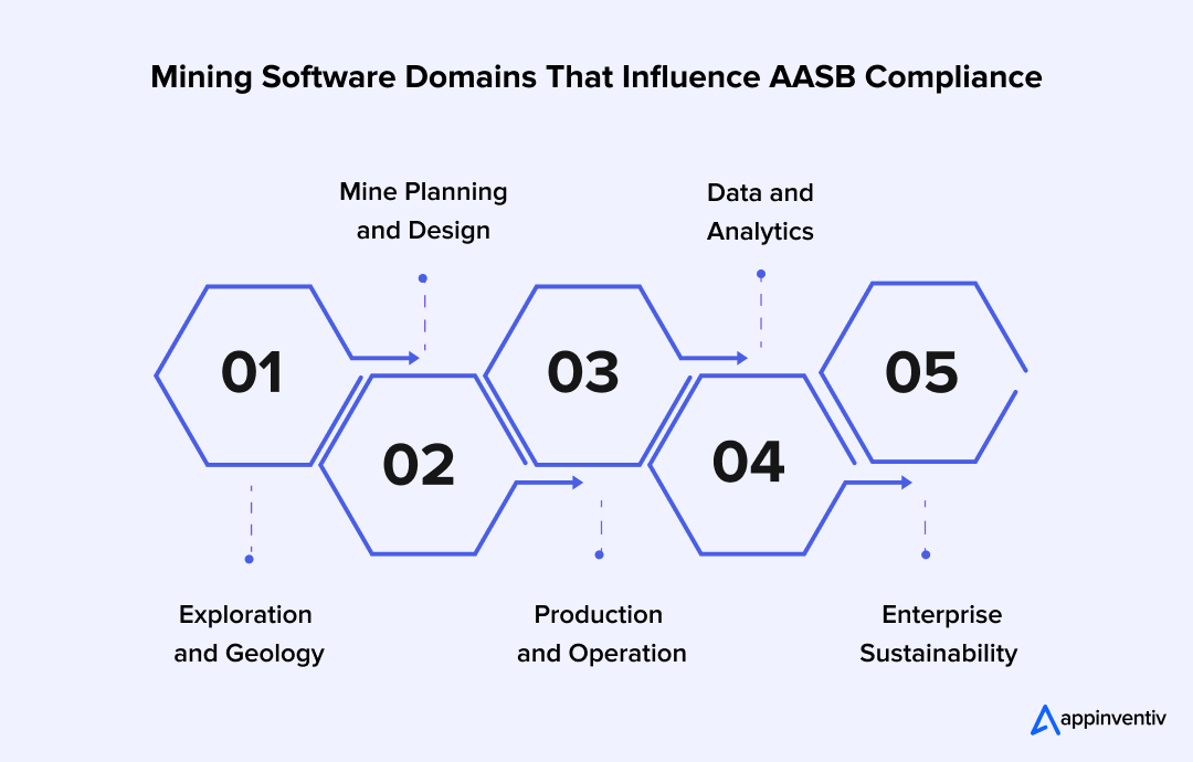 Mining Software Domains That Influence AASB Compliance