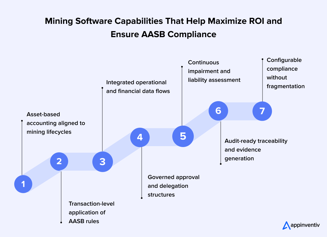 Mining Software Capabilities That Help Maximize ROI and Ensure AASB Compliance
