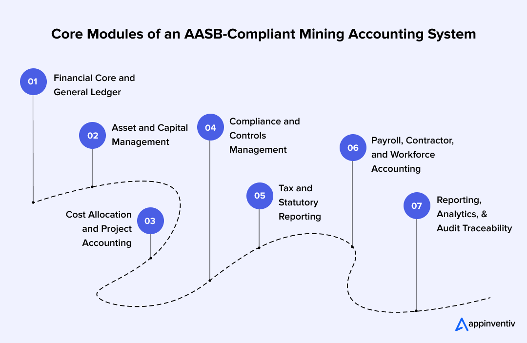Core Modules of an AASB-Compliant Mining Accounting System