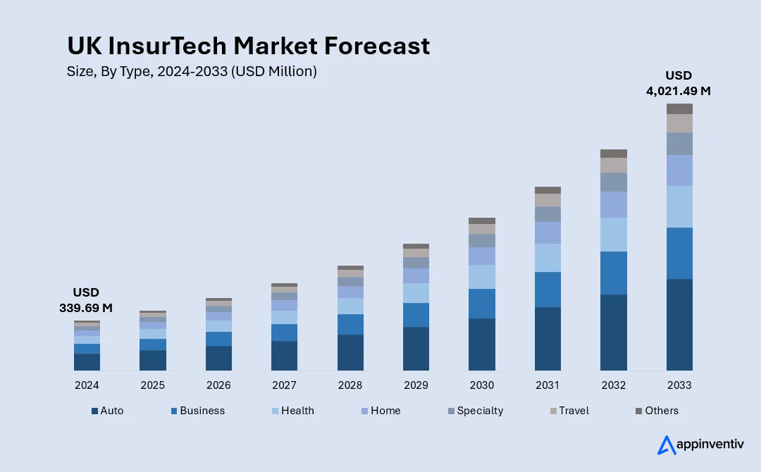 UK InsurTech Market Forecast