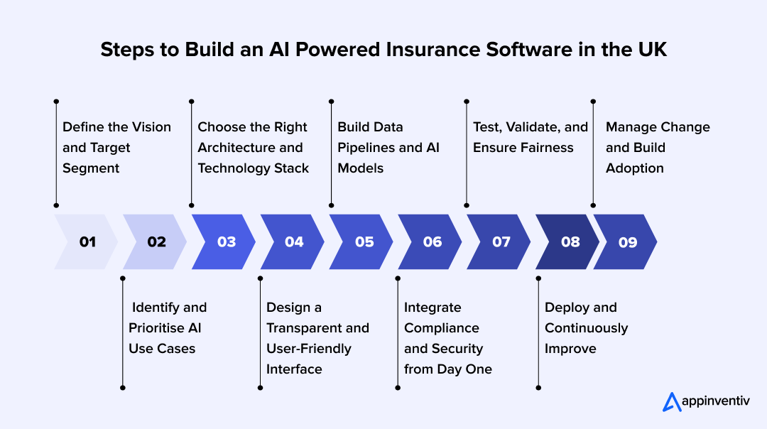 Steps to Build an AI Powered Insurance Software in the UK