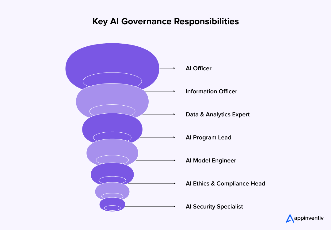 Key AI Governance Responsibilities Key AI Governance Responsibilities