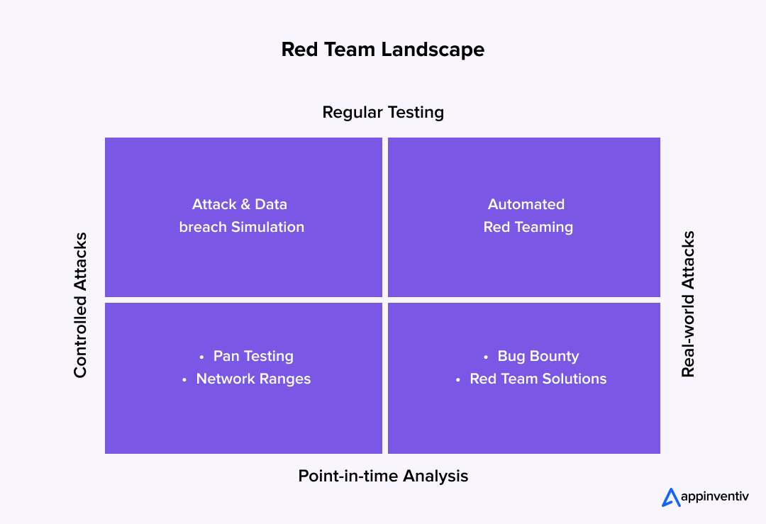 Red Team Landscape Red Team Landscape