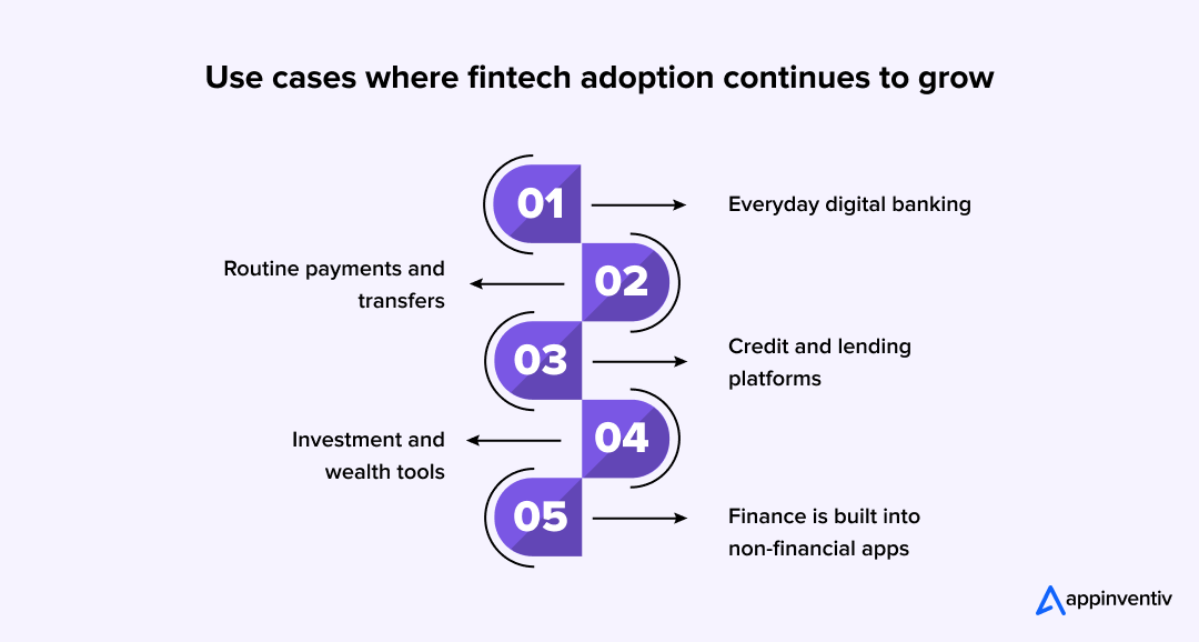 Use cases where fintech adoption continues to grow